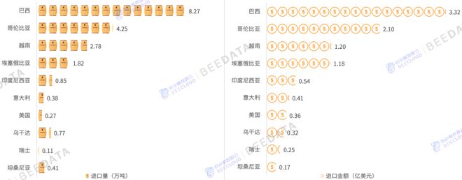 J9九游会:2025年中国咖啡贸易进出口数据揭示新趋势(图6)