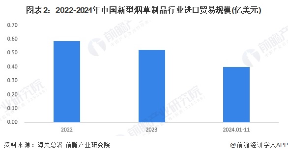 2025年中国新型烟草制品进出口贸易分析一次性电子烟占主导地位【组图】(图2)