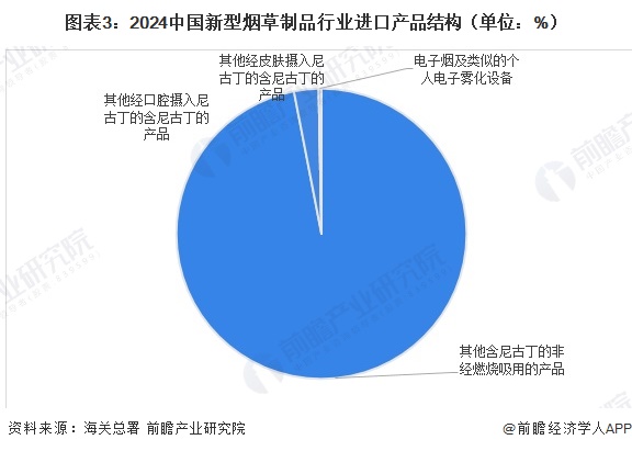 2025年中国新型烟草制品进出口贸易分析一次性电子烟占主导地位【组图】(图3)