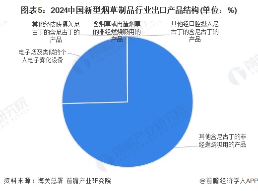 2025年中国新型烟草制品进出口贸易分析一次性电子烟占主导地位【组图】(图5)