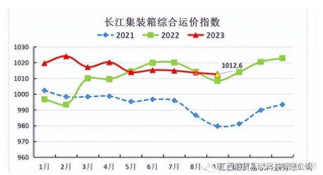 9月长江干散货、集装箱运价指数已出！附上10月运价指数预测→(图4)