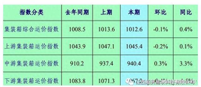 9月长江干散货、集装箱运价指数已出！附上10月运价指数预测→(图3)