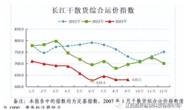 9月长江干散货、集装箱运价指数已出！附上10月运价指数预测→(图2)