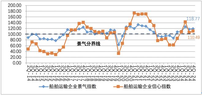 2024年第四季度中国航运业热度上升(图2)