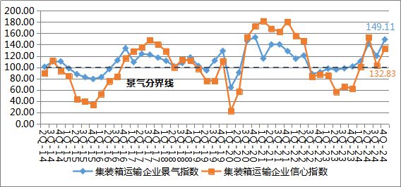 2024年第四季度中国航运业热度上升(图3)
