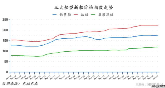 69艘!订单大跌!最新全球造船业月报出炉(图3)