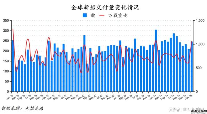 69艘!订单大跌!最新全球造船业月报出炉(图2)