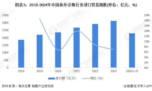 2024年中国体外诊断行业进出口情况分析我国长期处于贸易逆差地位(组图)(图3)