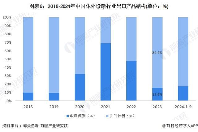 2024年中国体外诊断行业进出口情况分析我国长期处于贸易逆差地位(组图)(图6)