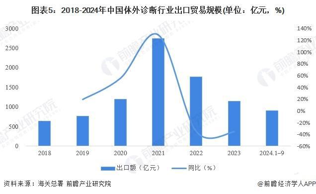 2024年中国体外诊断行业进出口情况分析我国长期处于贸易逆差地位(组图)(图5)