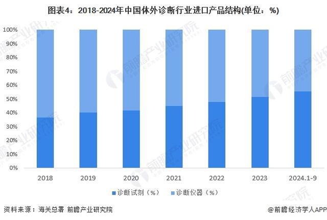 2024年中国体外诊断行业进出口情况分析我国长期处于贸易逆差地位(组图)(图4)