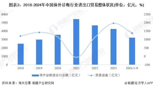 2024年中国体外诊断行业进出口情况分析我国长期处于贸易逆差地位(组图)(图2)