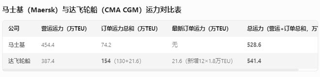 CMACGM超过马士基！(图3)