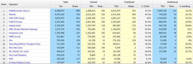 CMACGM超过马士基！(图2)