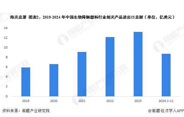 2024年中国生物降解塑料行业进出口情况分析进出口总额不断扩大【组图】(图2)