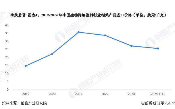 2024年中国生物降解塑料行业进出口情况分析进出口总额不断扩大【组图】(图4)