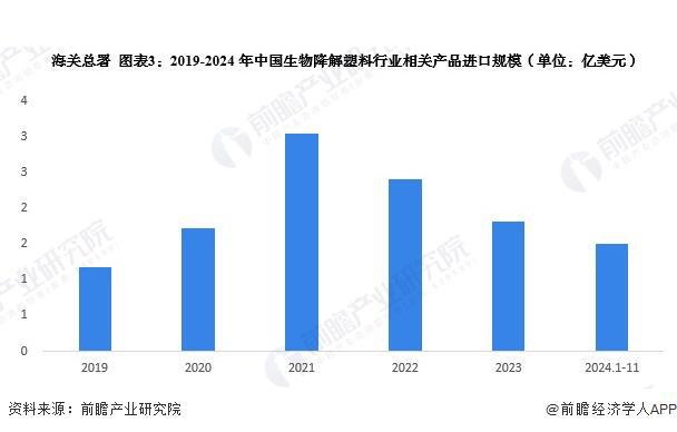 2024年中国生物降解塑料行业进出口情况分析进出口总额不断扩大【组图】(图3)