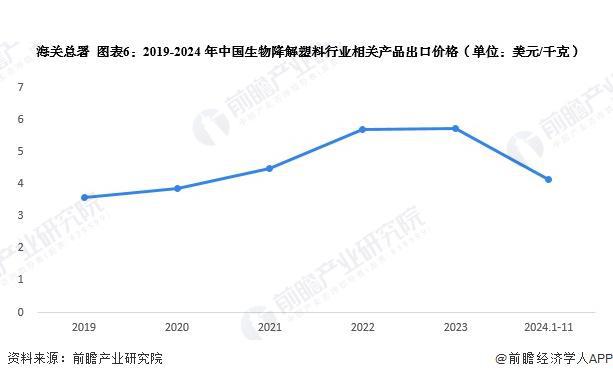 2024年中国生物降解塑料行业进出口情况分析进出口总额不断扩大【组图】(图6)