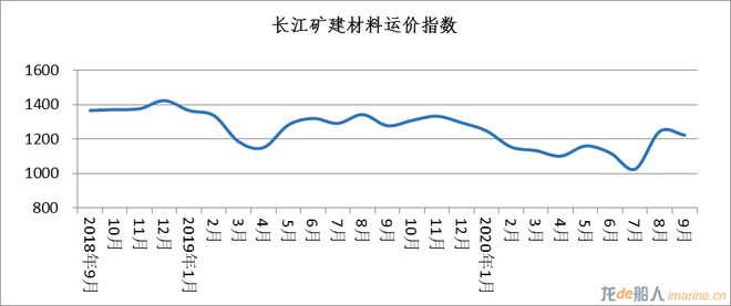 2020年9月长江干散货指数报告(图4)