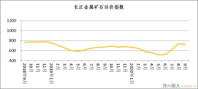 2020年9月长江干散货指数报告(图3)