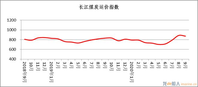 2020年9月长江干散货指数报告(图2)