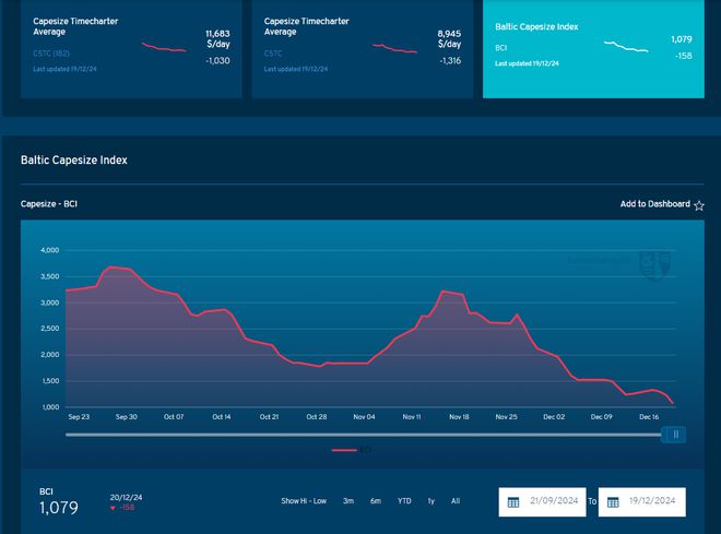 九游会J9：BDI跌破1000点！2023年7月以来首次！(图2)