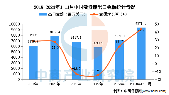2024年1-11月中国散货船出口数据统计分析：出口量同比增长893%(图2)