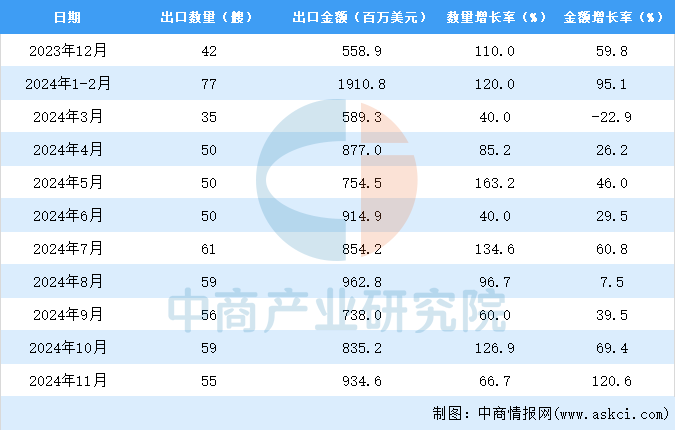 2024年1-11月中国散货船出口数据统计分析：出口量同比增长893%(图3)