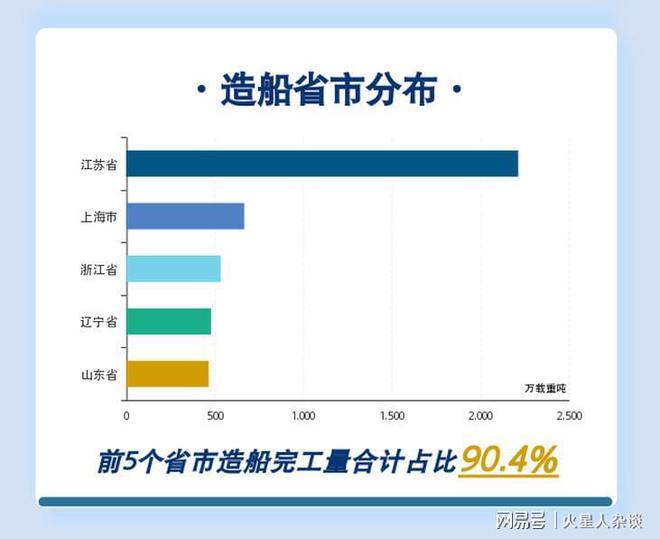 中国造船业新：山东超广东进前五榜首完工量破2000万载重吨(图4)