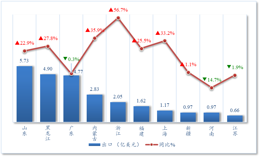 【国别贸易】2024年1-12月中国与俄罗斯农产品进出口贸易概况(图3)
