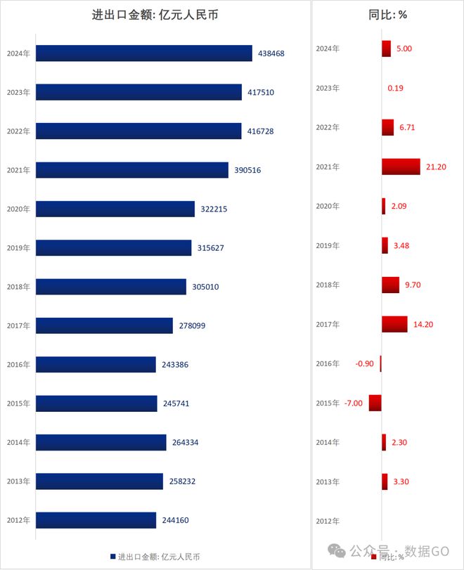 中国历年进出口额（1995-2024）(图2)
