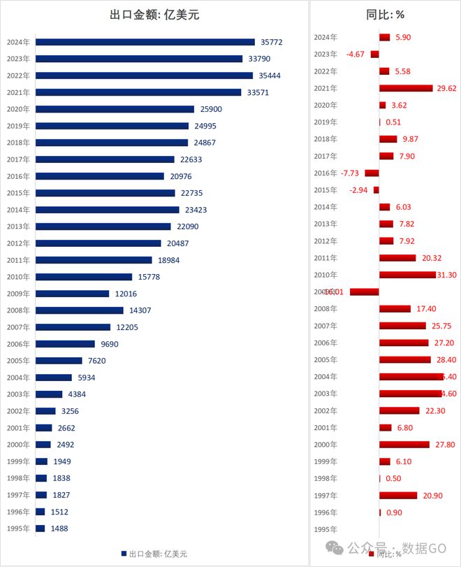 中国历年进出口额（1995-2024）(图3)