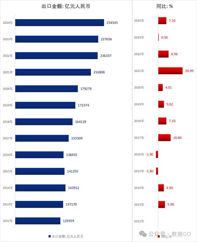 中国历年进出口额（1995-2024）(图4)