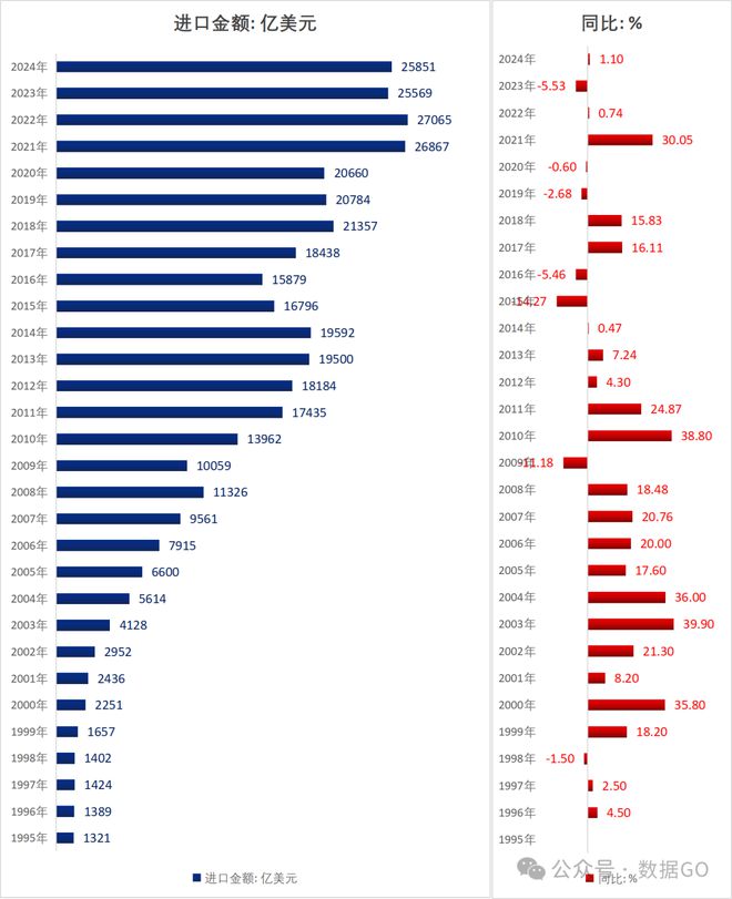 中国历年进出口额（1995-2024）(图5)