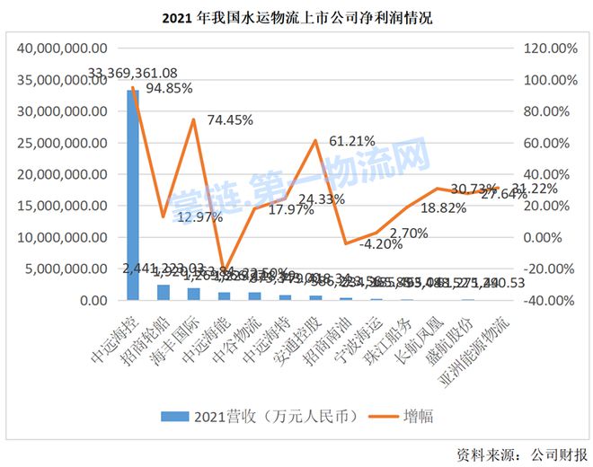 2021年中国水运物流上市公司榜：中远海控最赚中远海能最悲(图5)