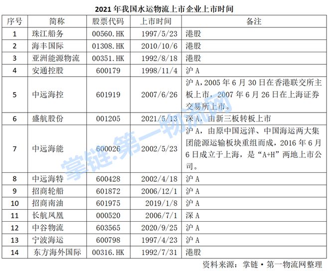 2021年中国水运物流上市公司榜：中远海控最赚中远海能最悲(图3)
