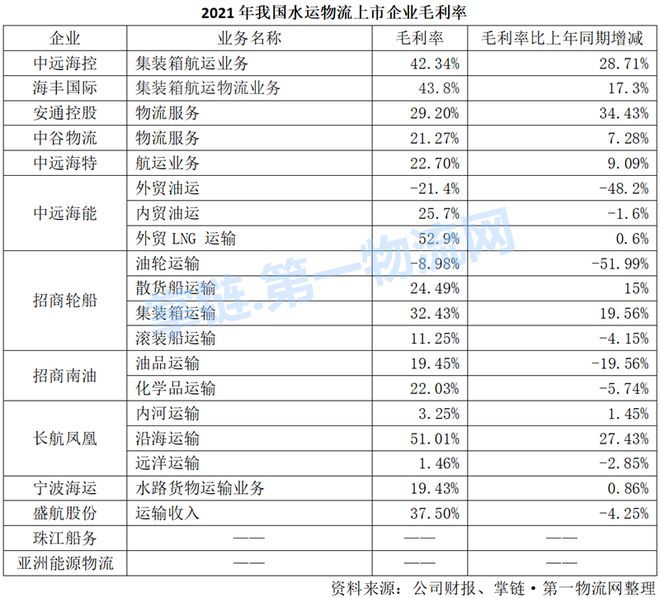 2021年中国水运物流上市公司榜：中远海控最赚中远海能最悲(图7)