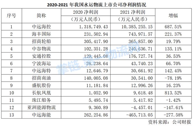 2021年中国水运物流上市公司榜：中远海控最赚中远海能最悲(图6)