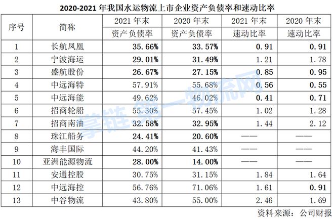 2021年中国水运物流上市公司榜：中远海控最赚中远海能最悲(图10)