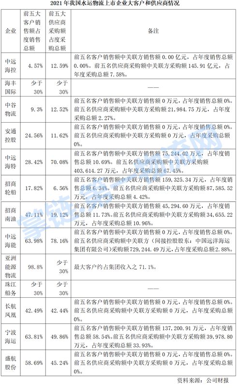 2021年中国水运物流上市公司榜：中远海控最赚中远海能最悲(图9)