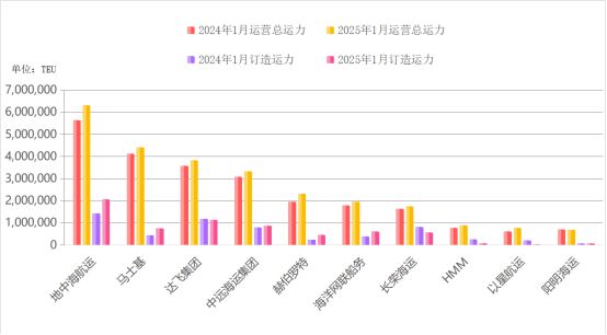 九游会J9：2025年首个全球运力排行榜出炉！(图3)