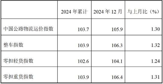 J9九游会：2024年12月份中国公路物流运价指数为1059点(图2)