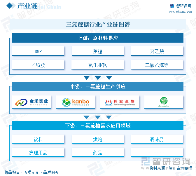 J9九游会：2025年中国三氯蔗糖行业产业链图谱、市场现状、进出口及未来趋势研判：三氯蔗糖替代增长空间广阔产业出口潜力巨大[图](图2)
