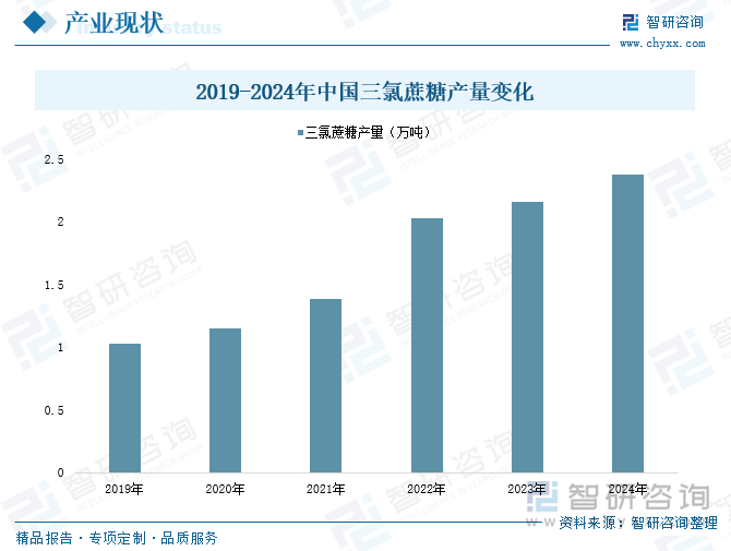 J9九游会：2025年中国三氯蔗糖行业产业链图谱、市场现状、进出口及未来趋势研判：三氯蔗糖替代增长空间广阔产业出口潜力巨大[图](图3)