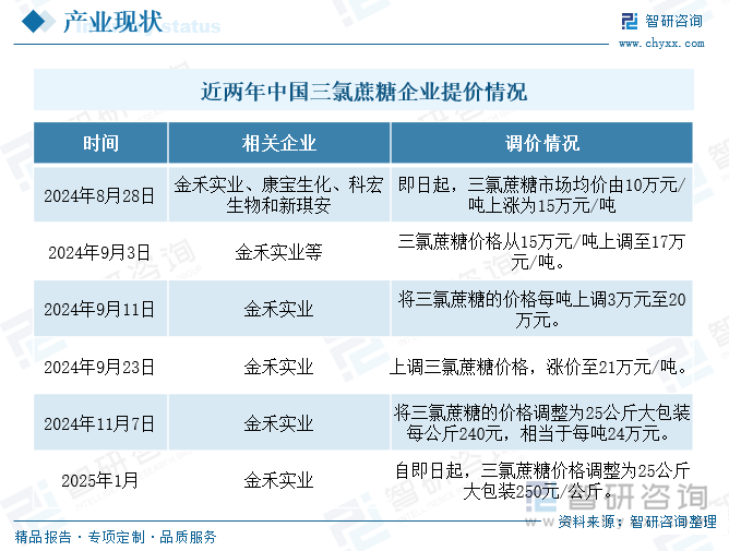 J9九游会：2025年中国三氯蔗糖行业产业链图谱、市场现状、进出口及未来趋势研判：三氯蔗糖替代增长空间广阔产业出口潜力巨大[图](图4)