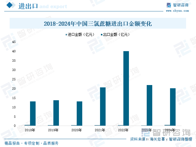 J9九游会：2025年中国三氯蔗糖行业产业链图谱、市场现状、进出口及未来趋势研判：三氯蔗糖替代增长空间广阔产业出口潜力巨大[图](图6)
