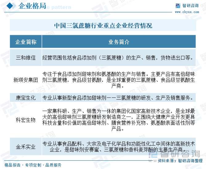 J9九游会：2025年中国三氯蔗糖行业产业链图谱、市场现状、进出口及未来趋势研判：三氯蔗糖替代增长空间广阔产业出口潜力巨大[图](图7)