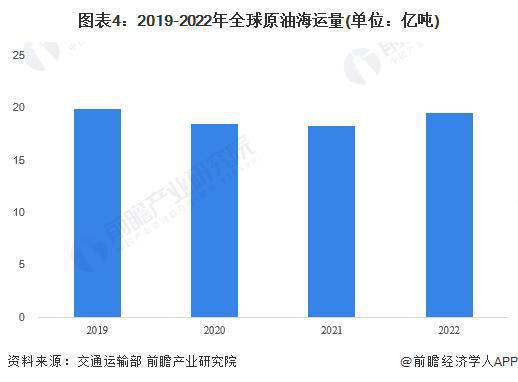 【行业前瞻】2023-2028年全球及中国海运行业发展分析(图4)