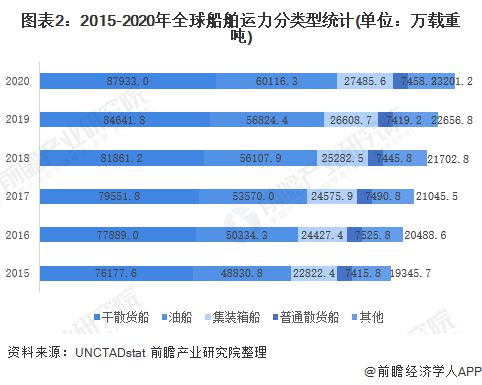 【行业前瞻】2023-2028年全球及中国海运行业发展分析(图3)