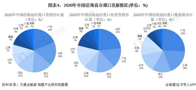 【行业前瞻】2023-2028年全球及中国海运行业发展分析(图5)